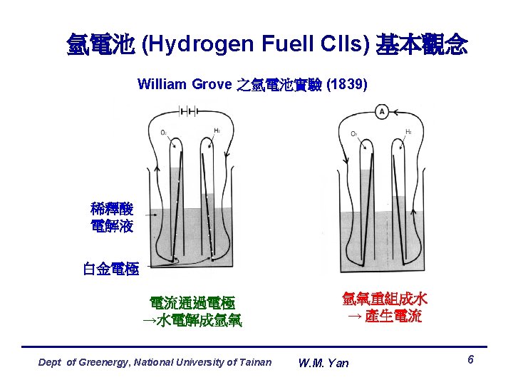 氫電池 (Hydrogen Fuell Clls) 基本觀念 William Grove 之氫電池實驗 (1839) 稀釋酸 電解液 白金電極 電流通過電極 →水電解成氫氧