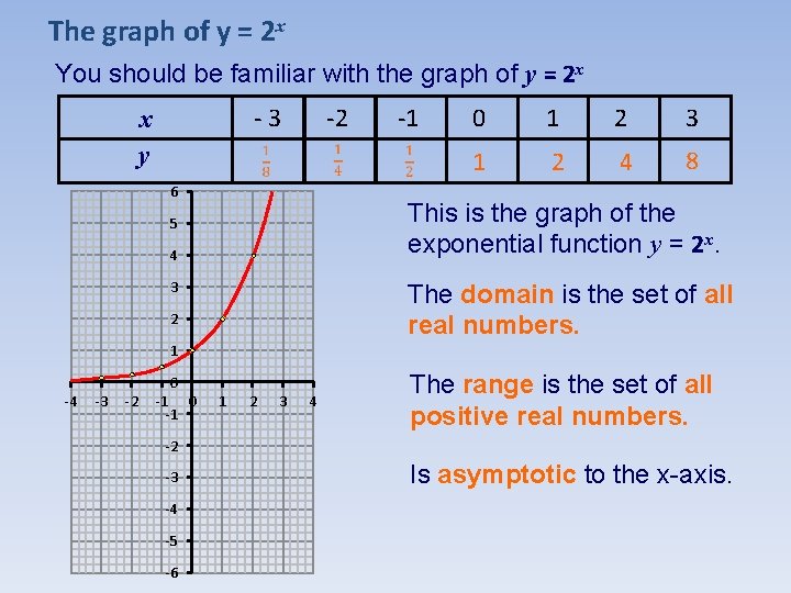 The graph of y = 2 x You should be familiar with the graph