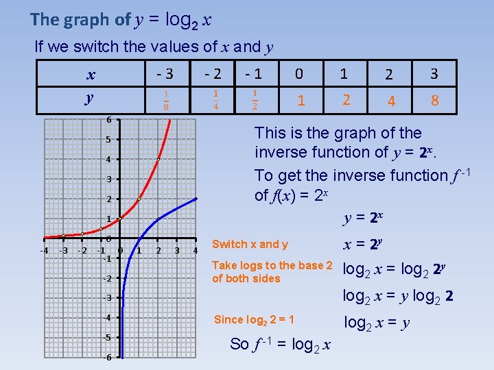 The graph of y = log 2 x If we switch the values of