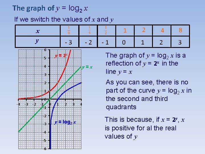 The graph of y = log 2 x If we switch the values of