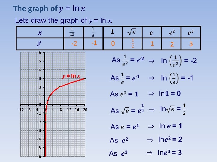 The graph of y = ln x Lets draw the graph of y =