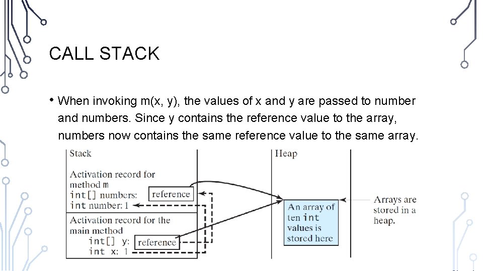 CALL STACK • When invoking m(x, y), the values of x and y are