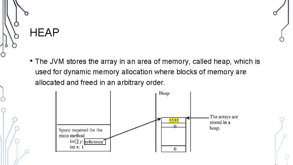 HEAP • The JVM stores the array in an area of memory, called heap,