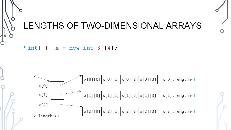 LENGTHS OF TWO-DIMENSIONAL ARRAYS • int[][] x = new int[3][4]; 