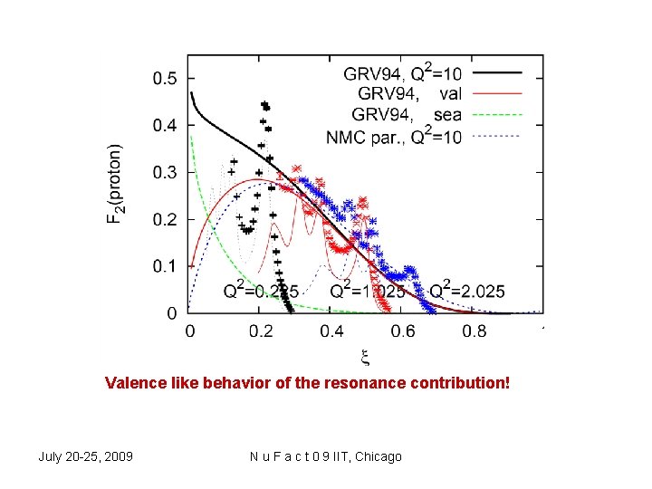 Valence like behavior of the resonance contribution! July 20 -25, 2009 N u F