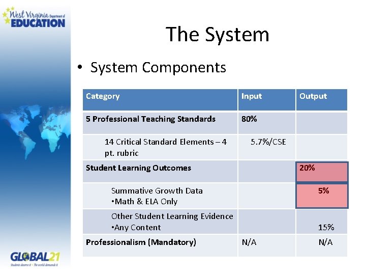 The System • System Components Category Input 5 Professional Teaching Standards 80% 14 Critical