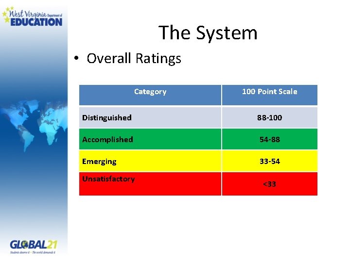 The System • Overall Ratings Category 100 Point Scale Distinguished 88 -100 Accomplished 54
