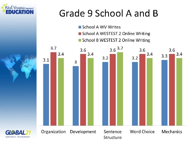 Grade 9 School A and B 