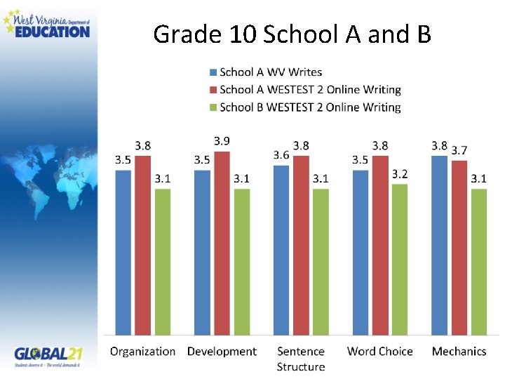 Grade 10 School A and B 