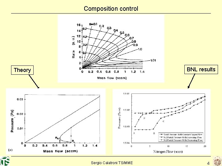 Composition control BNL results Theory Sergio Calatroni TS/MME 4 