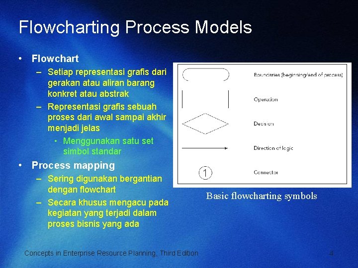 Flowcharting Process Models • Flowchart – Setiap representasi grafis dari gerakan atau aliran barang