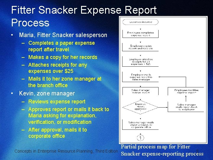 Fitter Snacker Expense Report Process • Maria, Fitter Snacker salesperson – Completes a paper