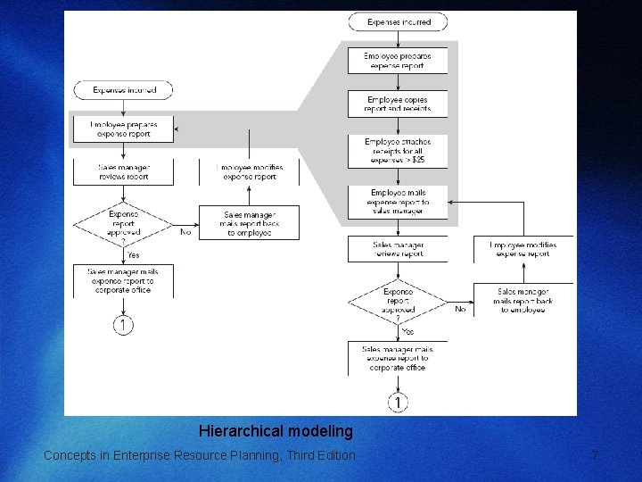 Hierarchical modeling Concepts in Enterprise Resource Planning, Third Edition 7 