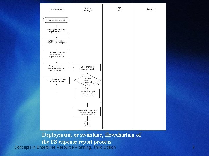 Deployment, or swimlane, flowcharting of the FS expense report process Concepts in Enterprise Resource