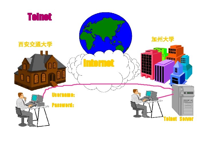 Telnet 加州大学 西安交通大学 Internet Username: Password: Telnet Server 