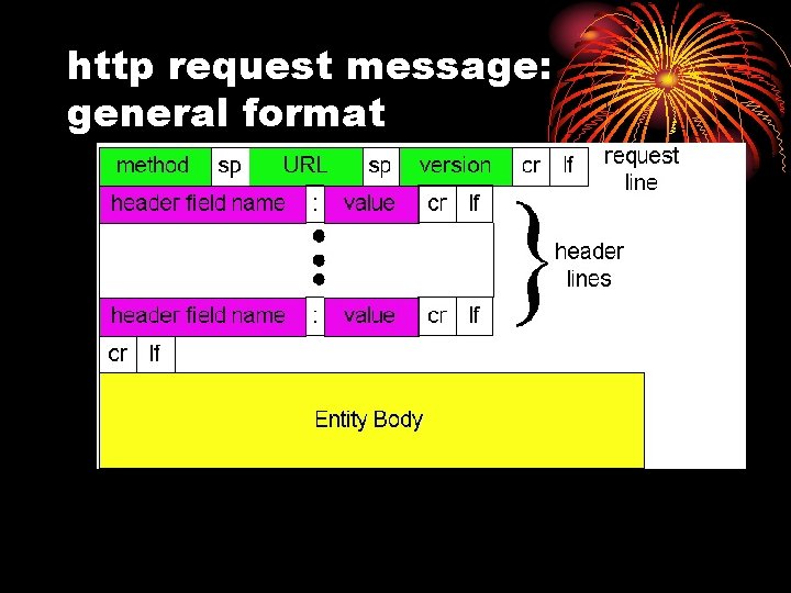 http request message: general format 