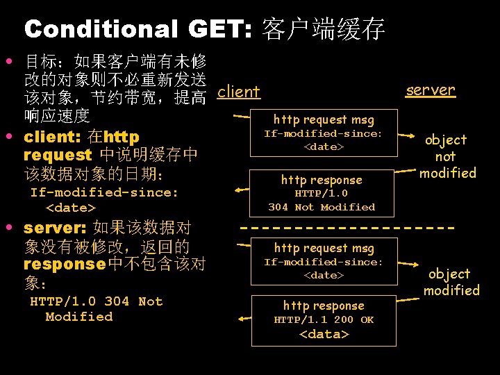 Conditional GET: 客户端缓存 • 目标：如果客户端有未修 改的对象则不必重新发送 该对象，节约带宽，提高 client 响应速度 http request msg If-modified-since: •