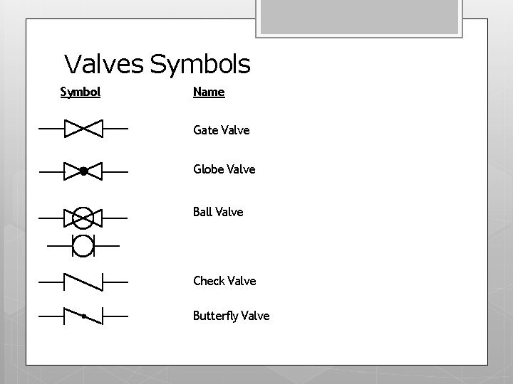 Valves Symbol Name Gate Valve Globe Valve Ball Valve Check Valve Butterﬂy Valve 