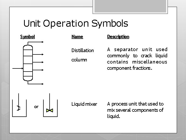 Unit Operation Symbols Symbol Name Description Distillation A separator unit used commonly to crack