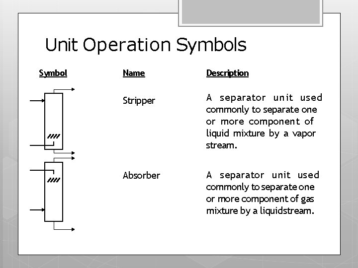 Unit Operation Symbols Symbol Name Description Stripper A separator unit used commonly to separate