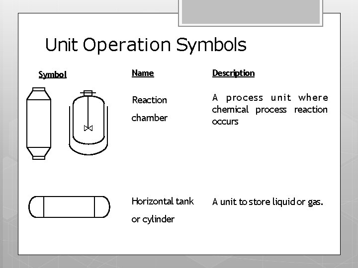 Unit Operation Symbols Symbol Name Description Reaction chamber A process unit where chemical process