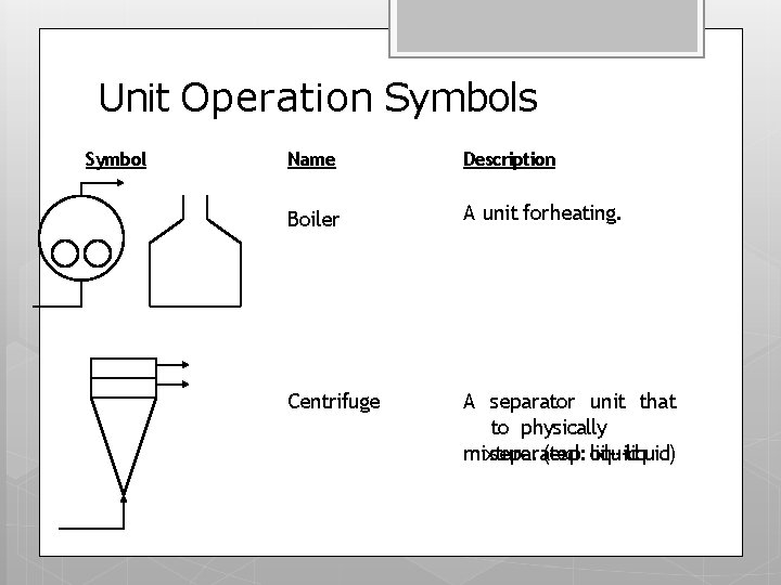 Unit Operation Symbols Symbol Name Description Boiler A unit for heating. Centrifuge A separator