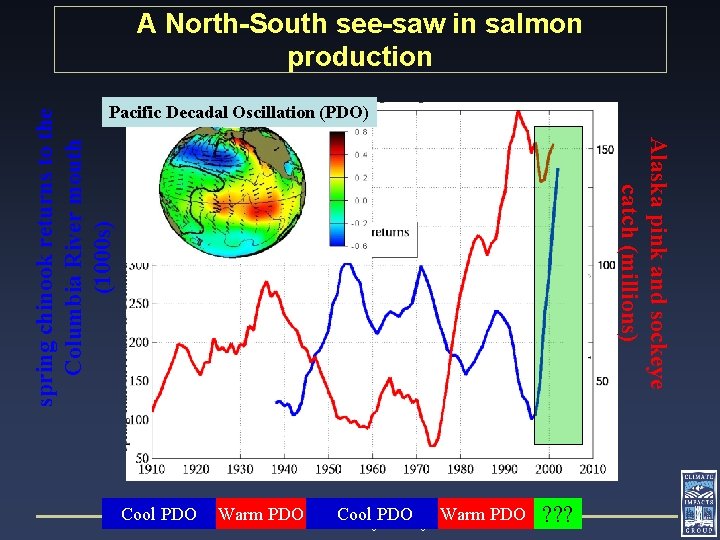 A North-South see-saw in salmon production Alaska pink and sockeye catch (millions) spring chinook