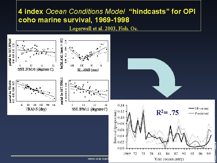 4 index Ocean Conditions Model “hindcasts” for OPI coho marine survival, 1969 -1998 Logerwell