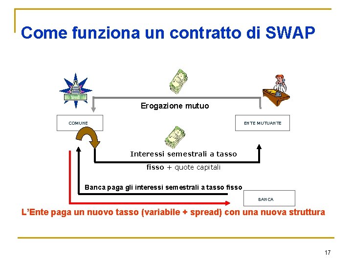 Come funziona un contratto di SWAP Erogazione mutuo COMUNE ENTE MUTUANTE Interessi semestrali a