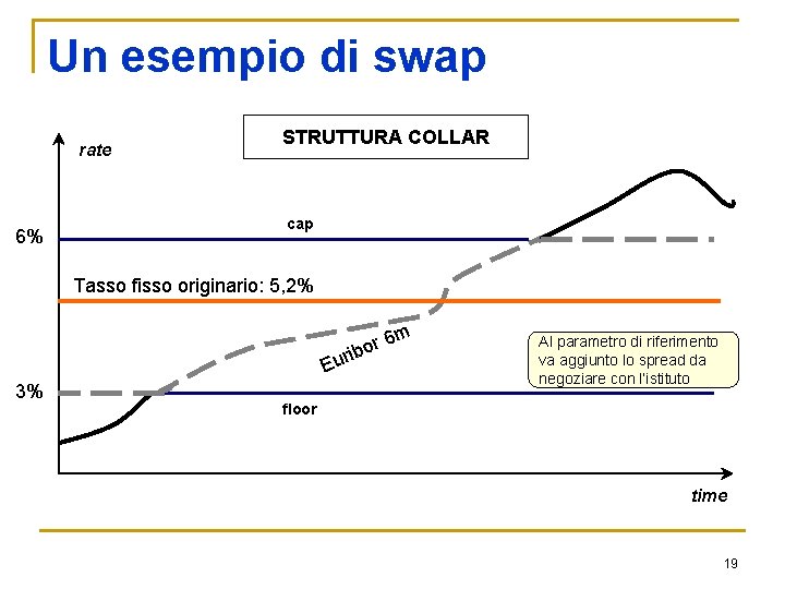 Un esempio di swap rate 6% STRUTTURA COLLAR cap Tasso fisso originario: 5, 2%