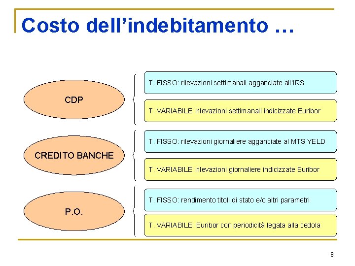 Costo dell’indebitamento … T. FISSO: rilevazioni settimanali agganciate all’IRS CDP T. VARIABILE: rilevazioni settimanali