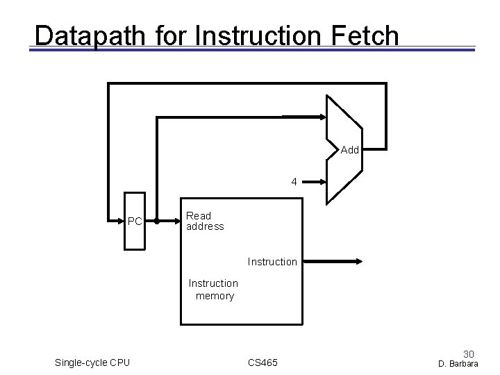 Datapath for Instruction Fetch Add 4 PC Read address Instruction memory Single-cycle CPU CS Datapath for Instruction Fetch Add 4 PC Read address Instruction memory Single-cycle CPU CS