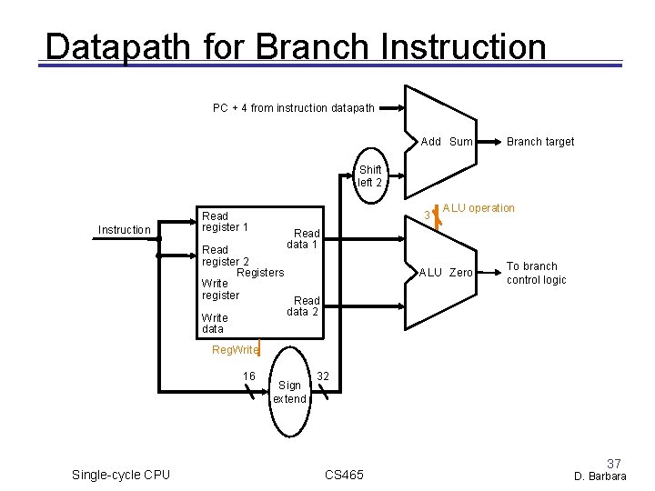 Datapath for Branch Instruction PC + 4 from instruction datapath Add Sum Branch target Datapath for Branch Instruction PC + 4 from instruction datapath Add Sum Branch target