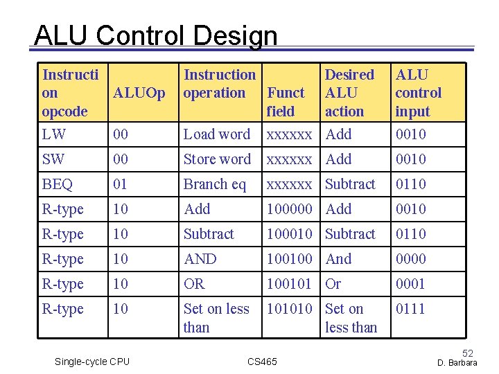 ALU Control Design Instructi on ALUOp opcode Instruction operation Funct field LW 00 Load ALU Control Design Instructi on ALUOp opcode Instruction operation Funct field LW 00 Load