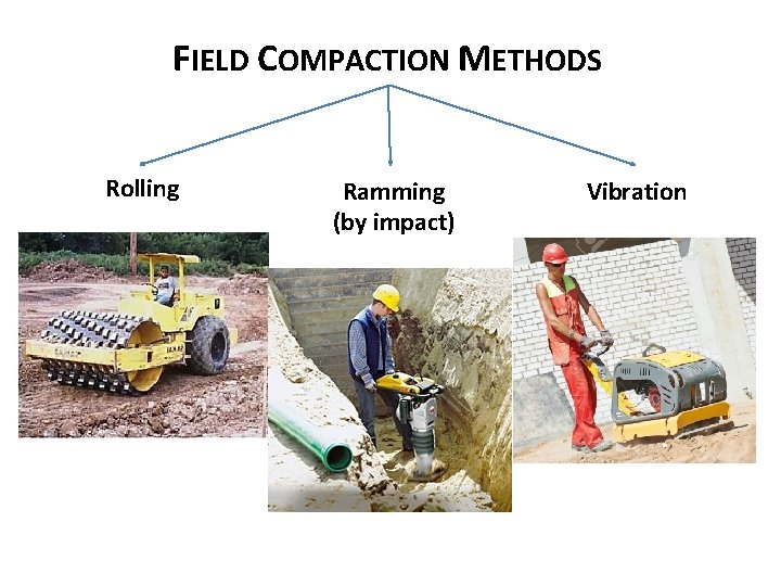 FIELD COMPACTION METHODS Rolling Ramming (by impact) Vibration 