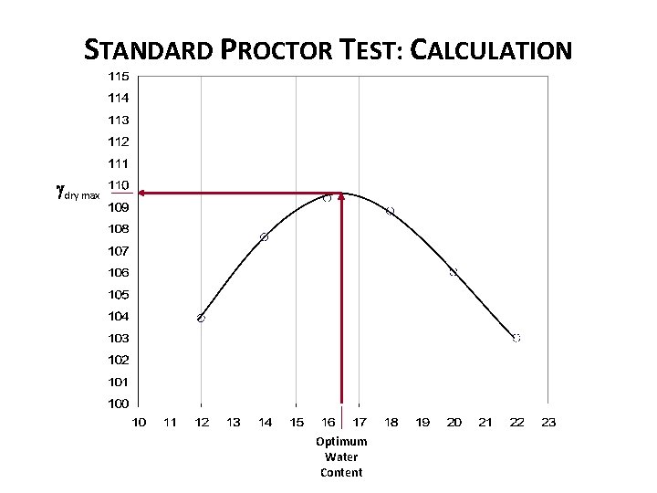 STANDARD PROCTOR TEST: CALCULATION gdry max Optimum Water Content 