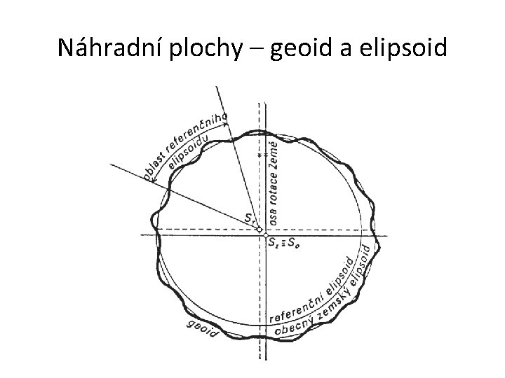 Náhradní plochy – geoid a elipsoid 