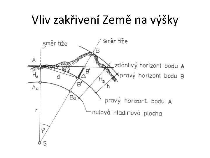 Vliv zakřivení Země na výšky 