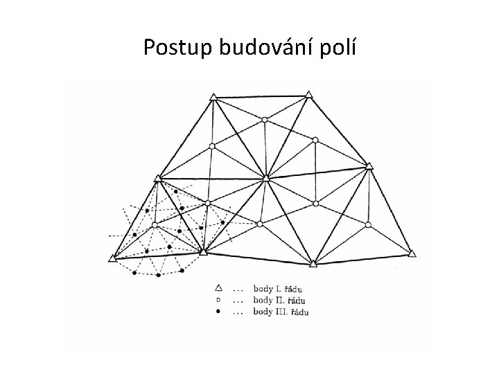 Postup budování polí 