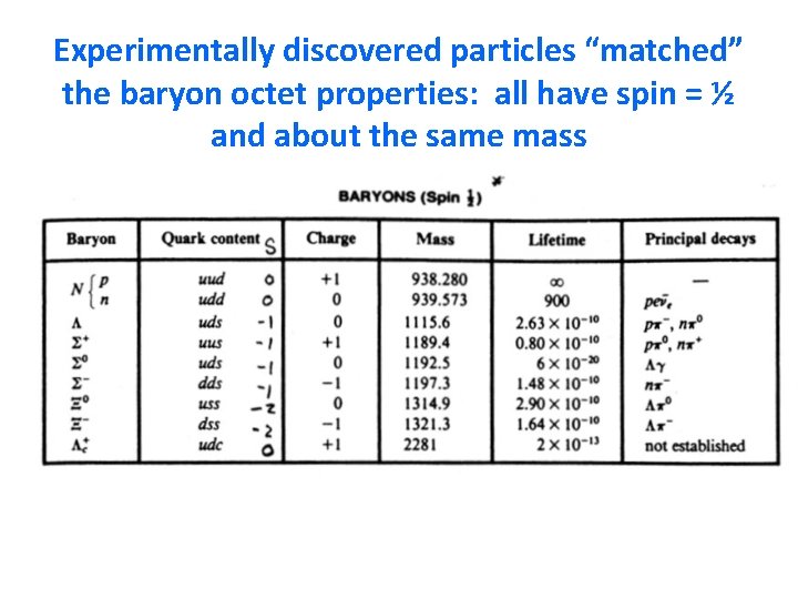 Experimentally discovered particles “matched” the baryon octet properties: all have spin = ½ and
