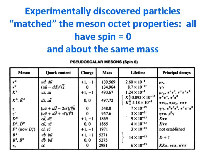 Experimentally discovered particles “matched” the meson octet properties: all have spin = 0 and