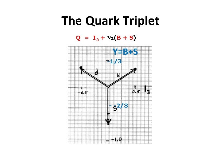 The Quark Triplet Q = I 3 + ½(B + S) Y=B+S -1/3 I