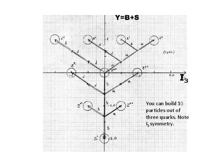 I 3 You can build 10 particles out of three quarks. Note I 3