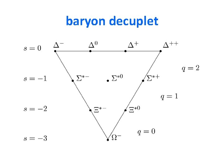 baryon decuplet 