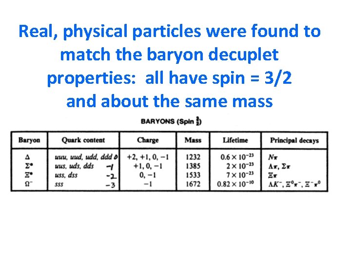 Real, physical particles were found to match the baryon decuplet properties: all have spin