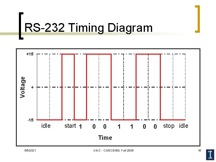 RS-232 Timing Diagram Voltage +15 + -15 idle start 1 0 0 1 1