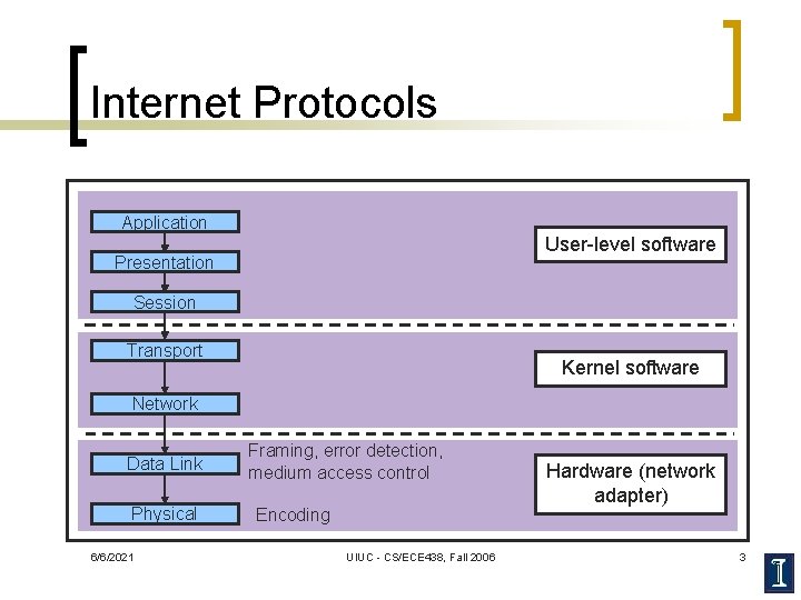 Internet Protocols Application User-level software Presentation Session Transport Kernel software Network Data Link Physical