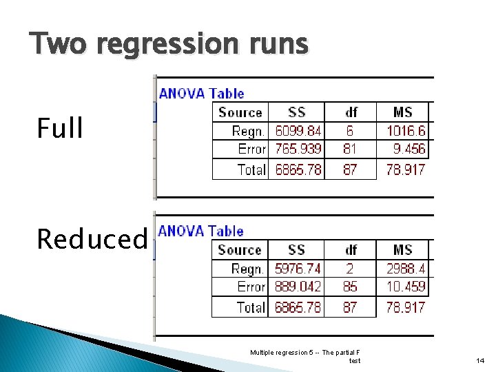 Two regression runs Full Reduced Multiple regression 5 -- The partial F test 14