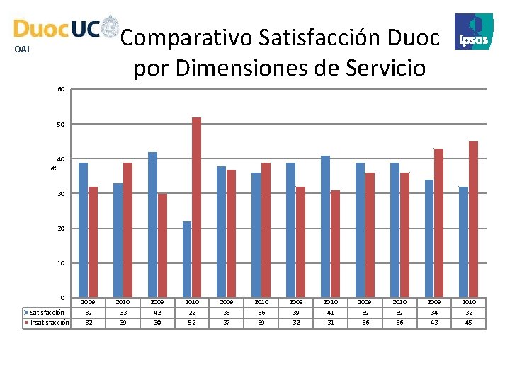 Comparativo Satisfacción Duoc por Dimensiones de Servicio OAI 60 50 % 40 30 20
