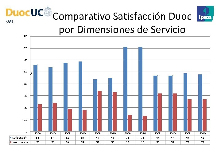 Comparativo Satisfacción Duoc por Dimensiones de Servicio OAI 80 70 50 % 60 40